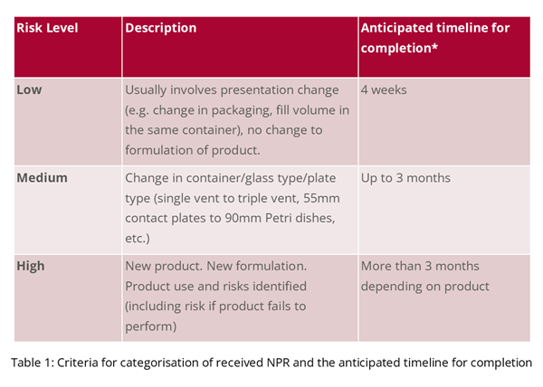 New Product Request Risk Levels-1